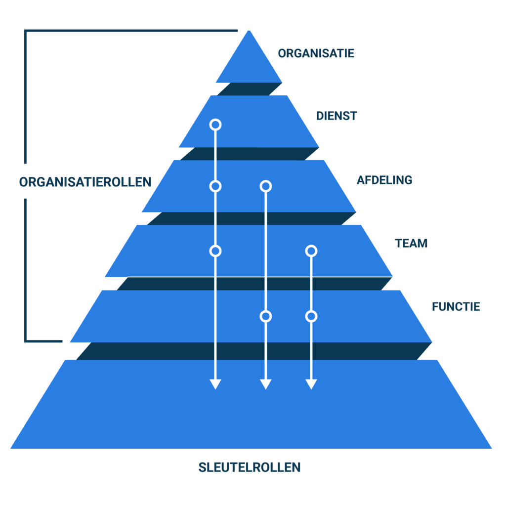 RBAC piramide